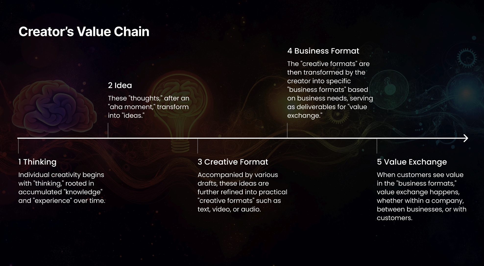 Creator's Value Chain